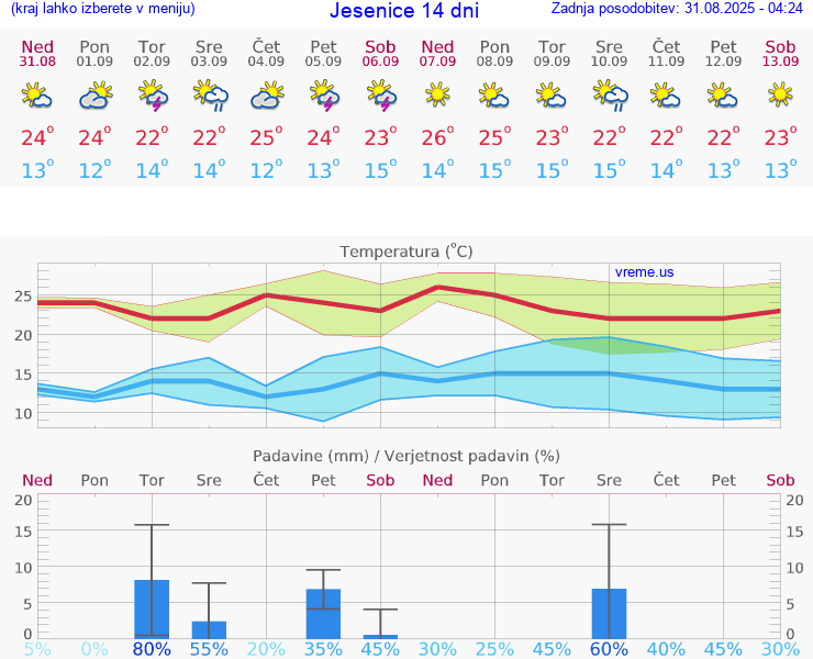VREME 25 DNI  Jesenice
