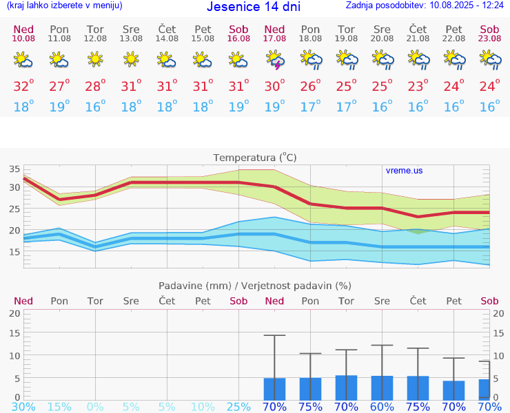 VREME 15 DNI  Jesenice