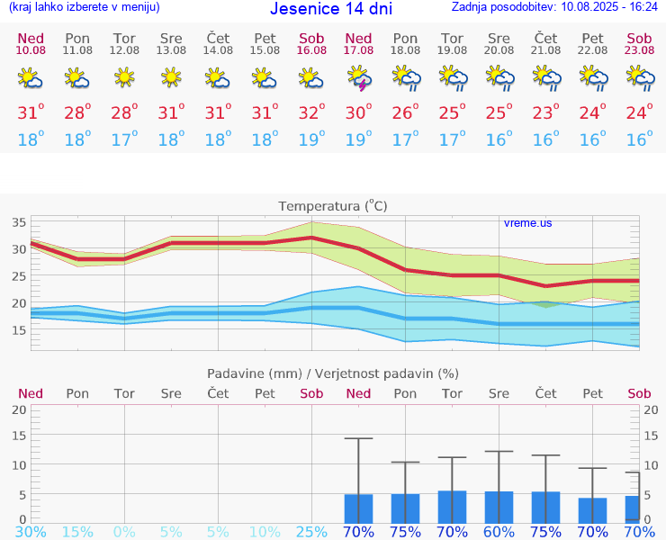 VREME 15 DNI  Jesenice