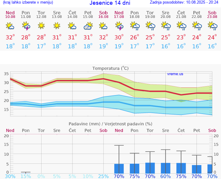 VREME 15 DNI  Jesenice