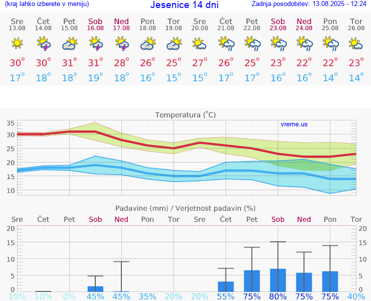 VREME 25 DNI  Jesenice