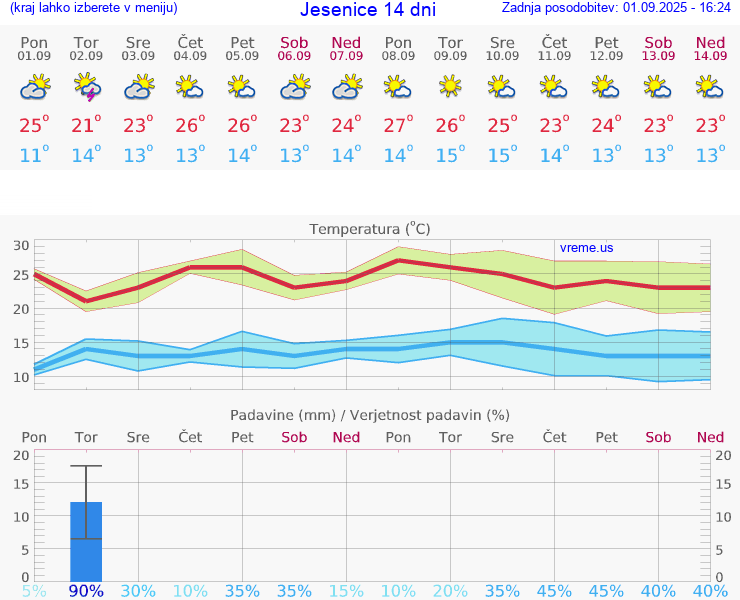 VREME 15 DNI  Jesenice