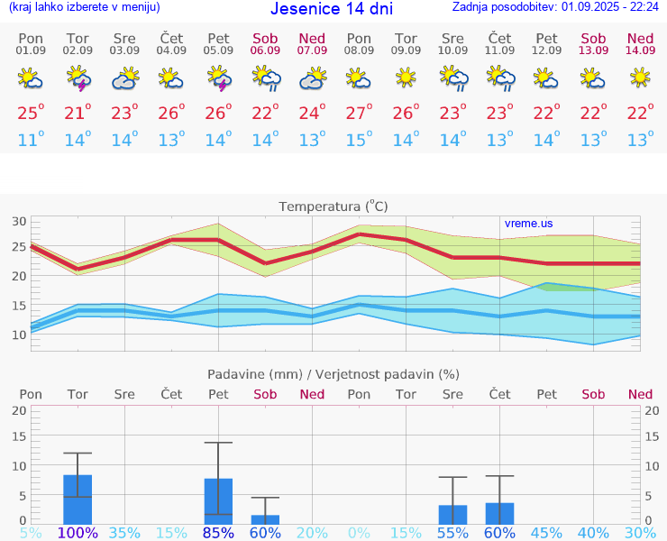 VREME 25 DNI  Jesenice