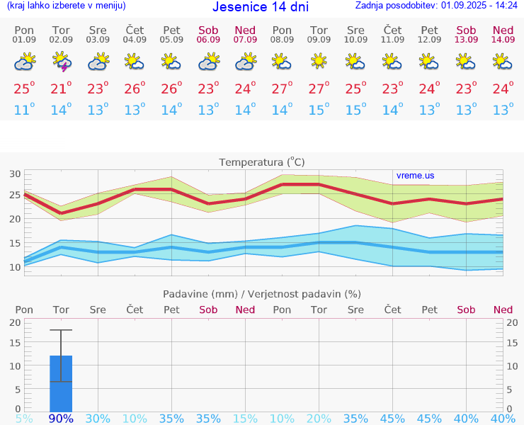 VREME 15 DNI  Jesenice