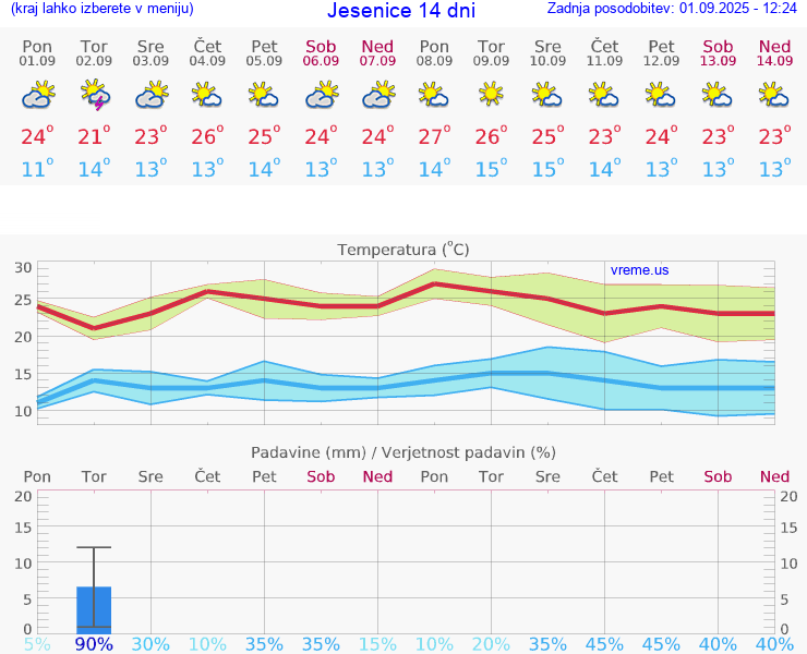 VREME 25 DNI  Jesenice