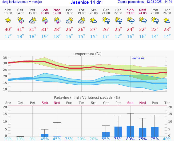 VREME 15 DNI  Jesenice