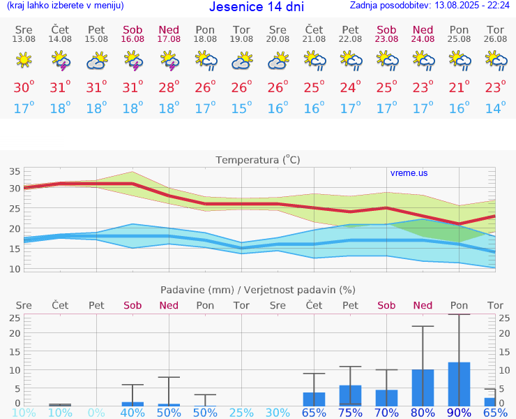 VREME 15 DNI  Jesenice