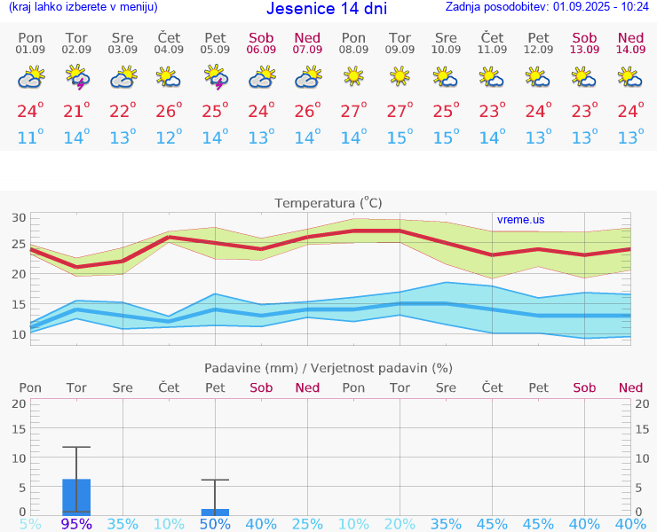 VREME 25 DNI  Jesenice