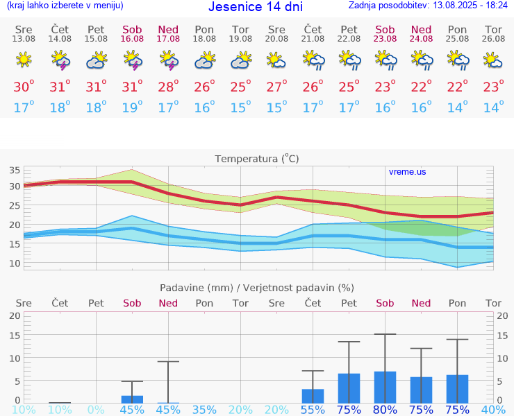 VREME 15 DNI  Jesenice