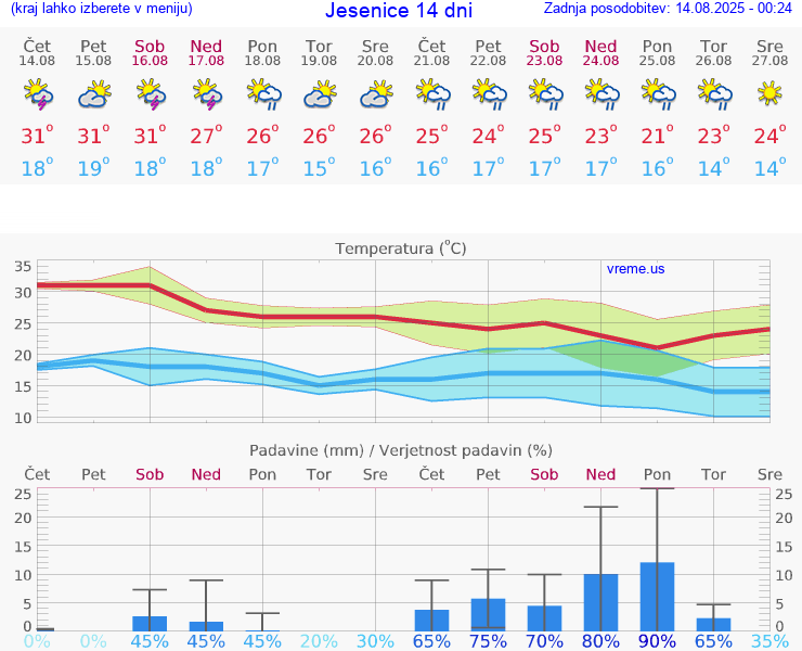 VREME 15 DNI  Jesenice
