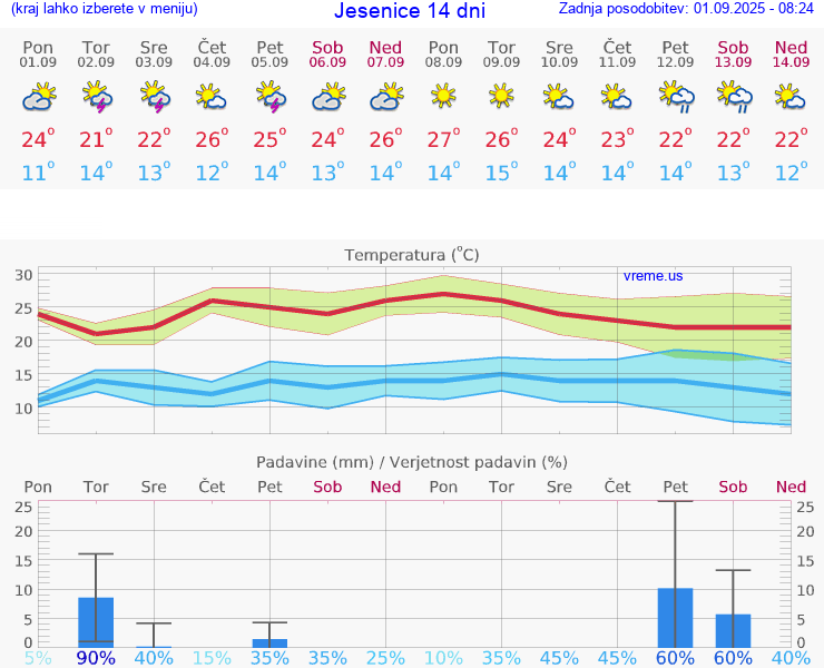VREME 15 DNI  Jesenice
