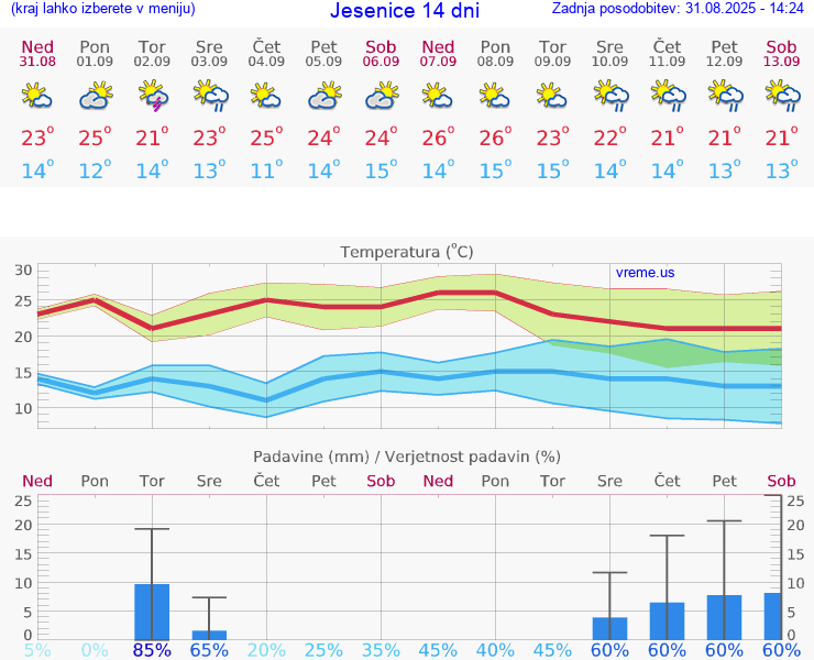 VREME 25 DNI  Jesenice