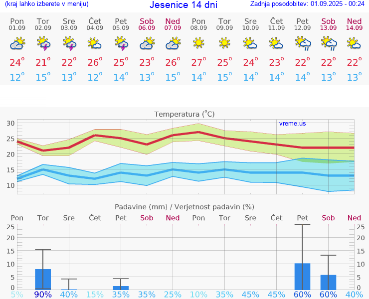 VREME 25 DNI  Jesenice