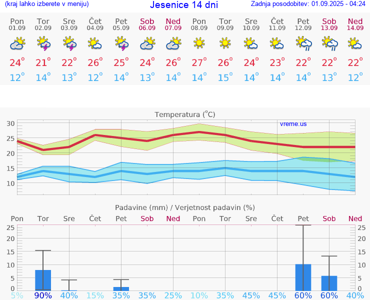 VREME 25 DNI  Jesenice