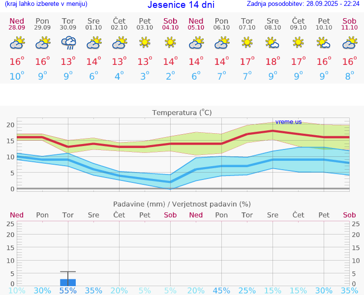 VREME 25 DNI  Jesenice