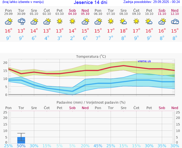 VREME 15 DNI  Jesenice