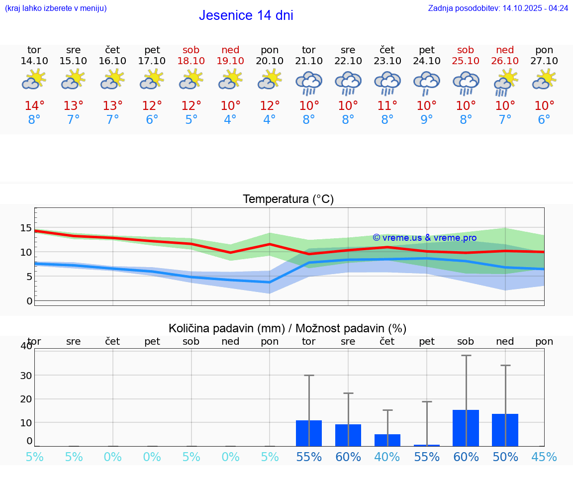 VREME 15 DNI  Jesenice