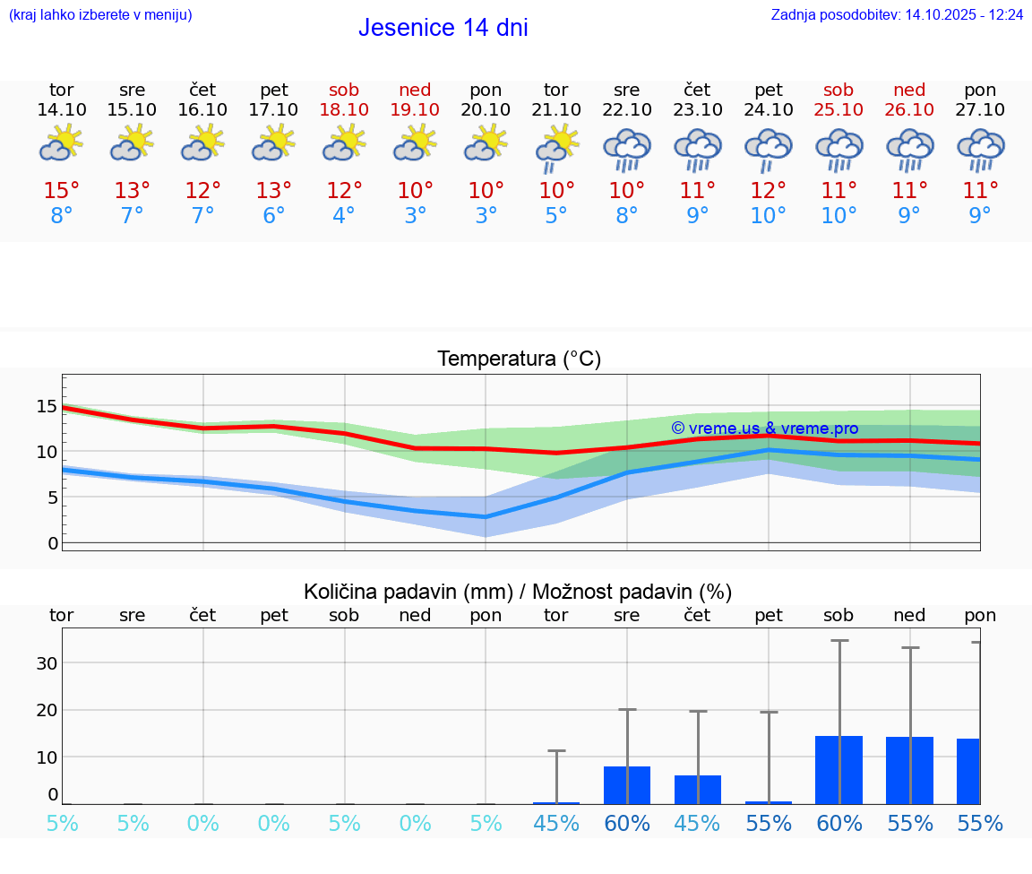 VREME 15 DNI  Jesenice