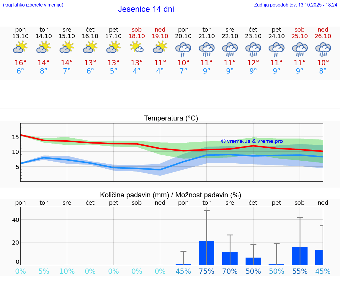 VREME 25 DNI  Jesenice