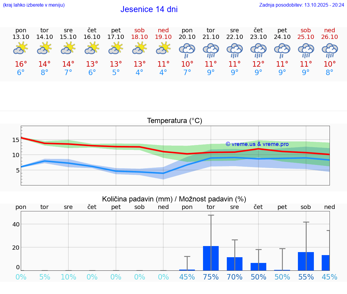 VREME 15 DNI  Jesenice