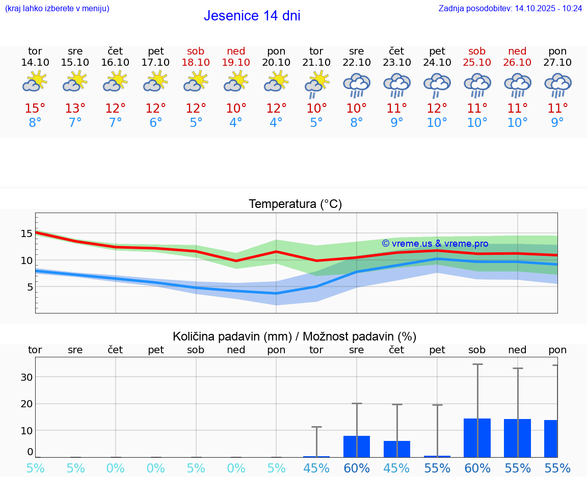 VREME 15 DNI  Jesenice