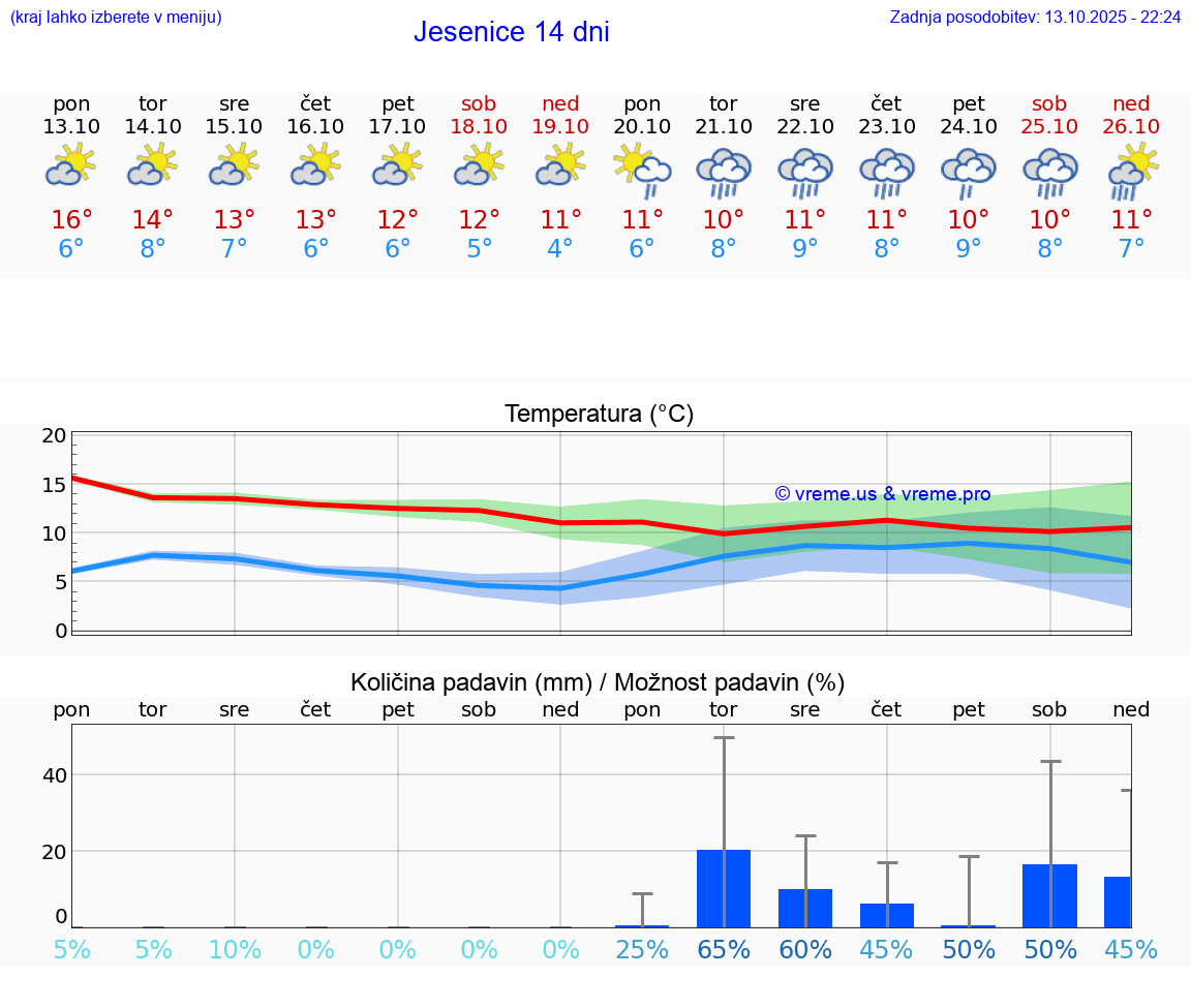 VREME 15 DNI  Jesenice