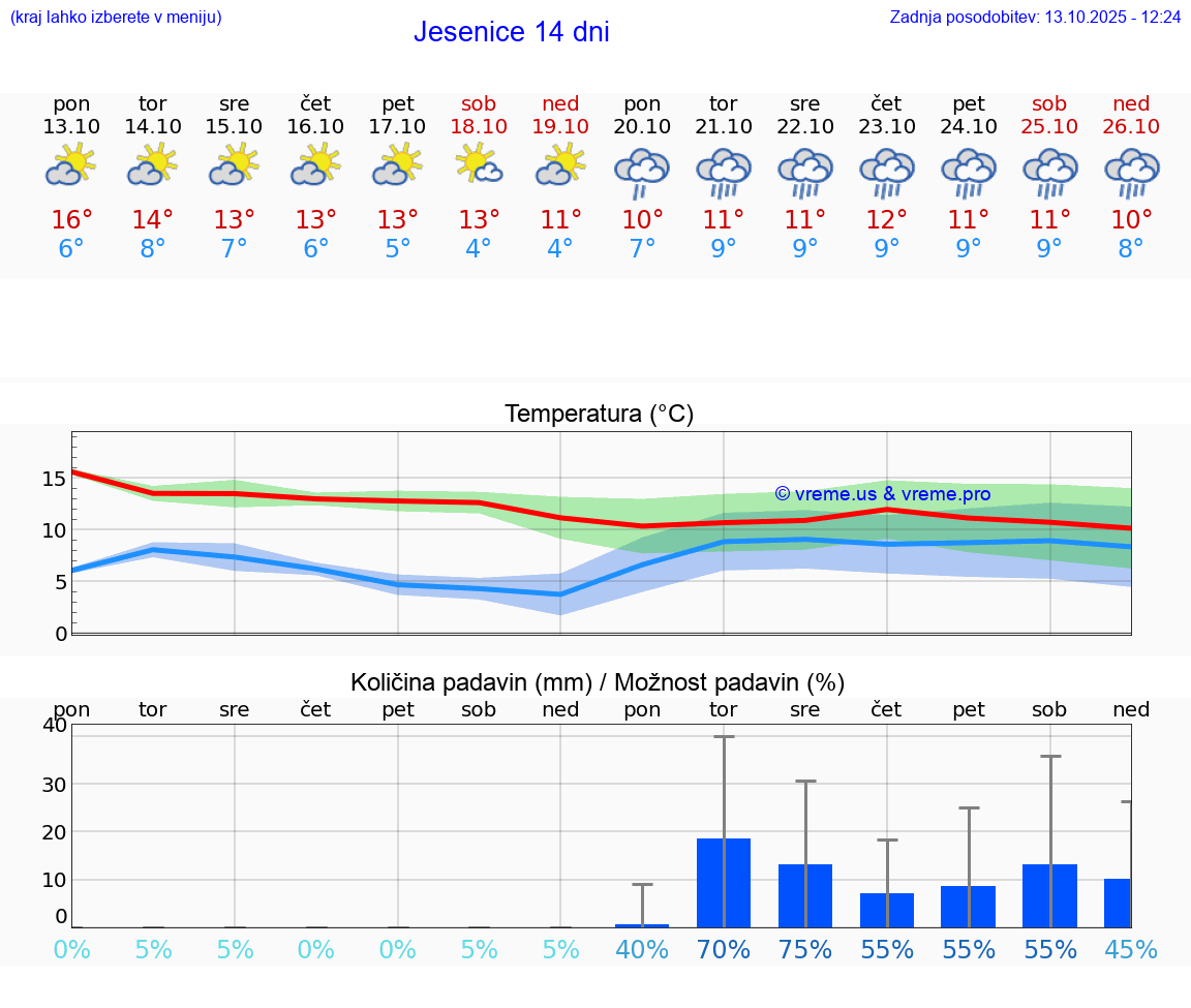 VREME 15 DNI  Jesenice