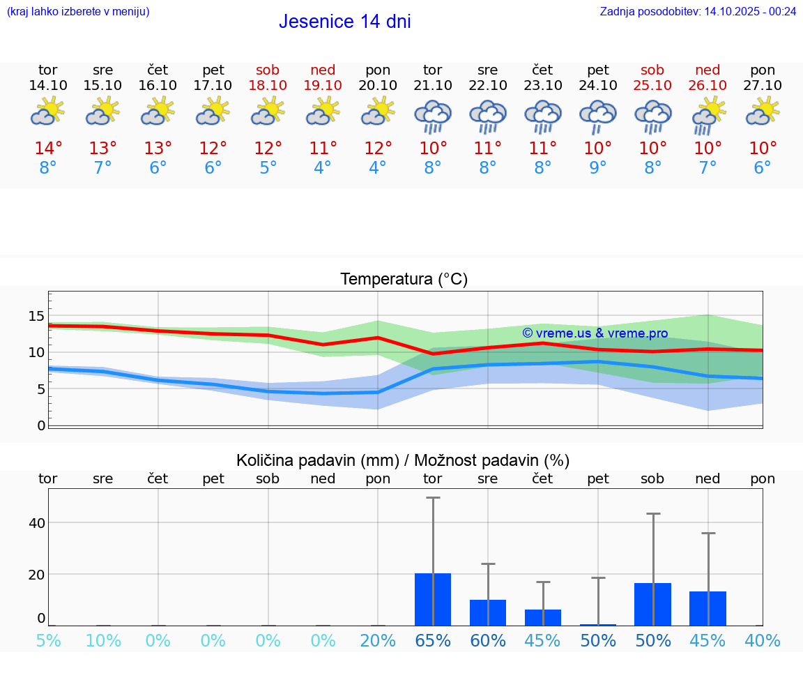 VREME 15 DNI  Jesenice