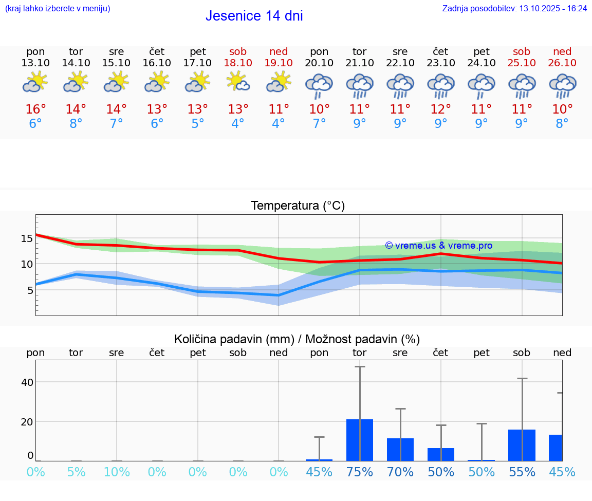 VREME 15 DNI  Jesenice