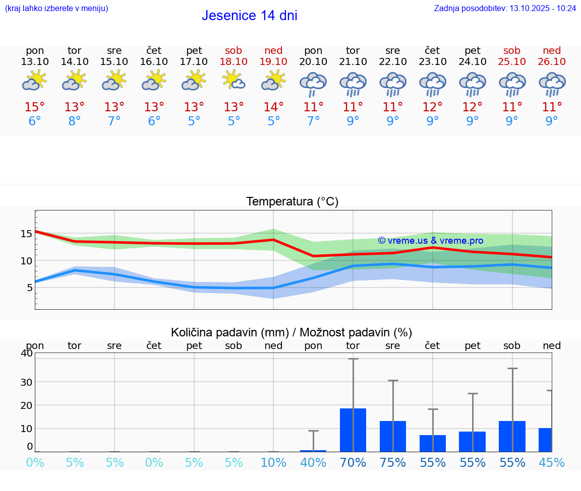 VREME 15 DNI  Jesenice