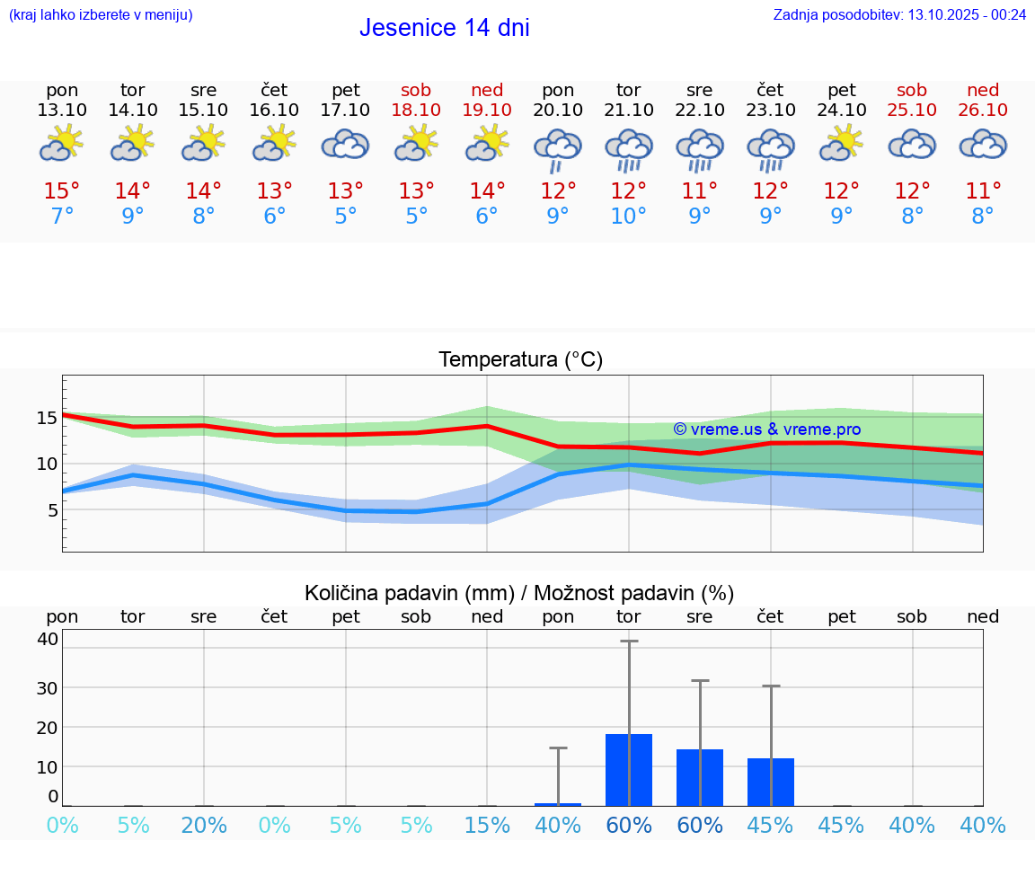 VREME 15 DNI  Jesenice