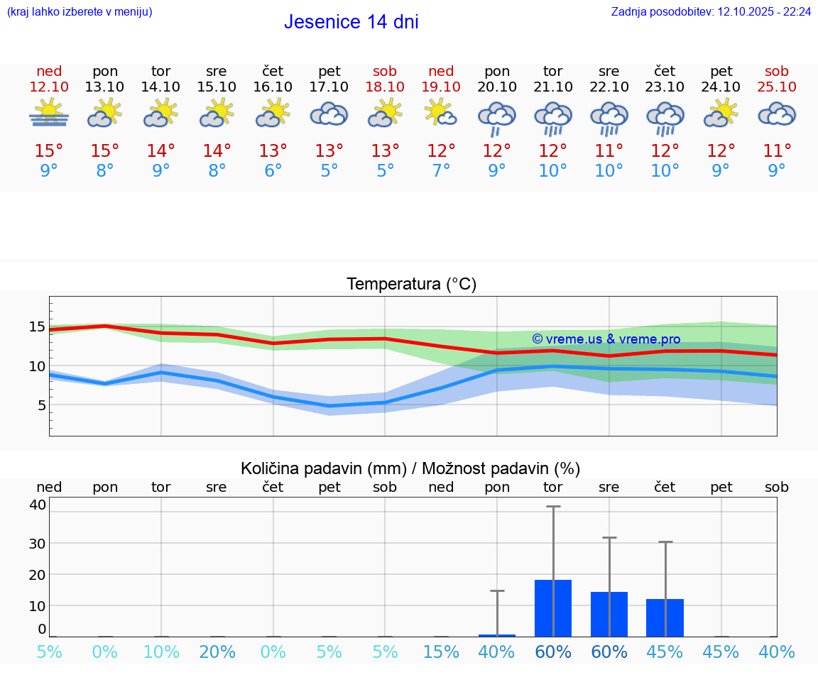 VREME 25 DNI  Jesenice