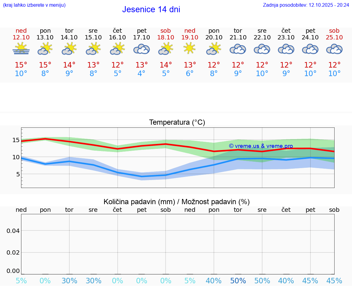 VREME 15 DNI  Jesenice