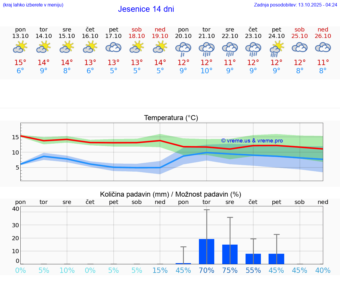 VREME 15 DNI  Jesenice
