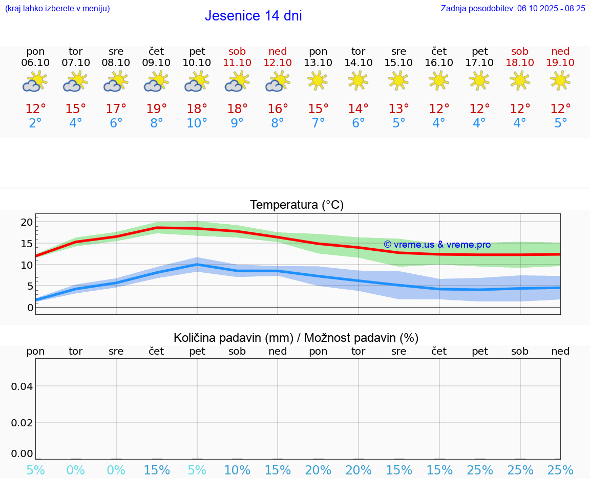 VREME 15 DNI  Jesenice