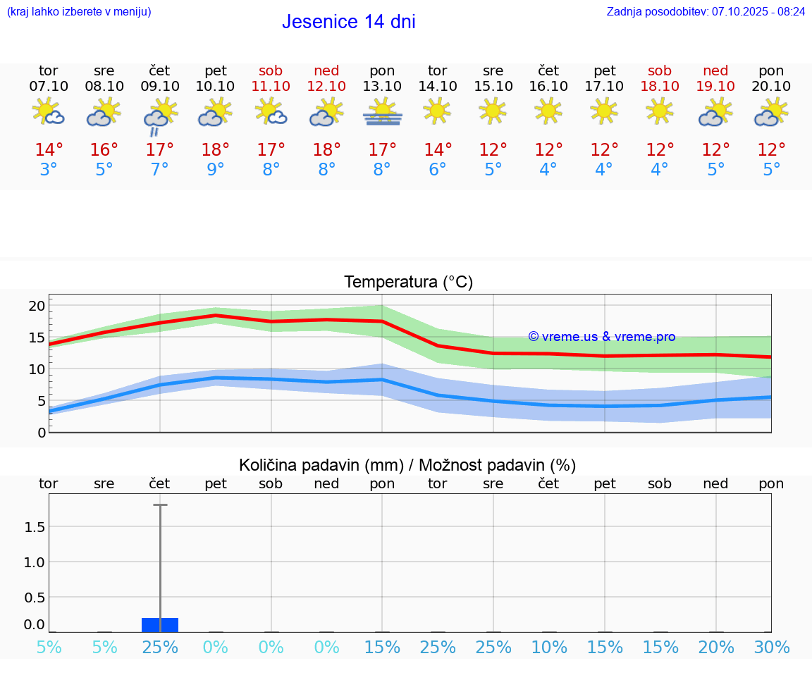 VREME 15 DNI  Jesenice