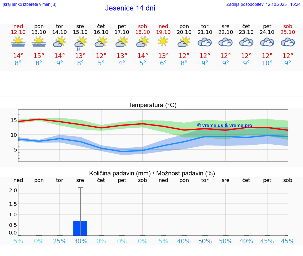 VREME 15 DNI  Jesenice