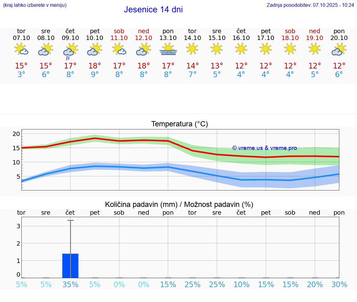 VREME 15 DNI  Jesenice