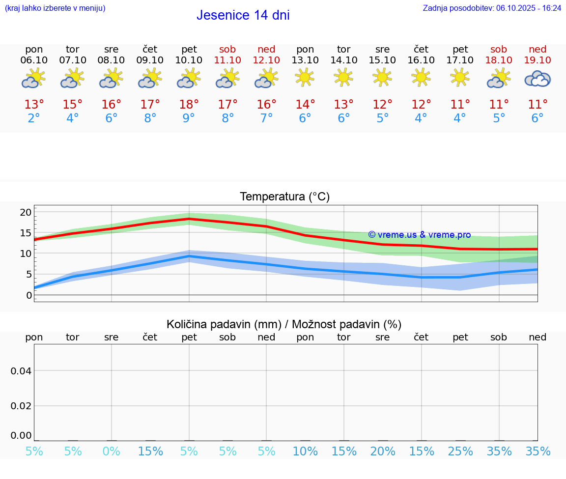 VREME 25 DNI  Jesenice