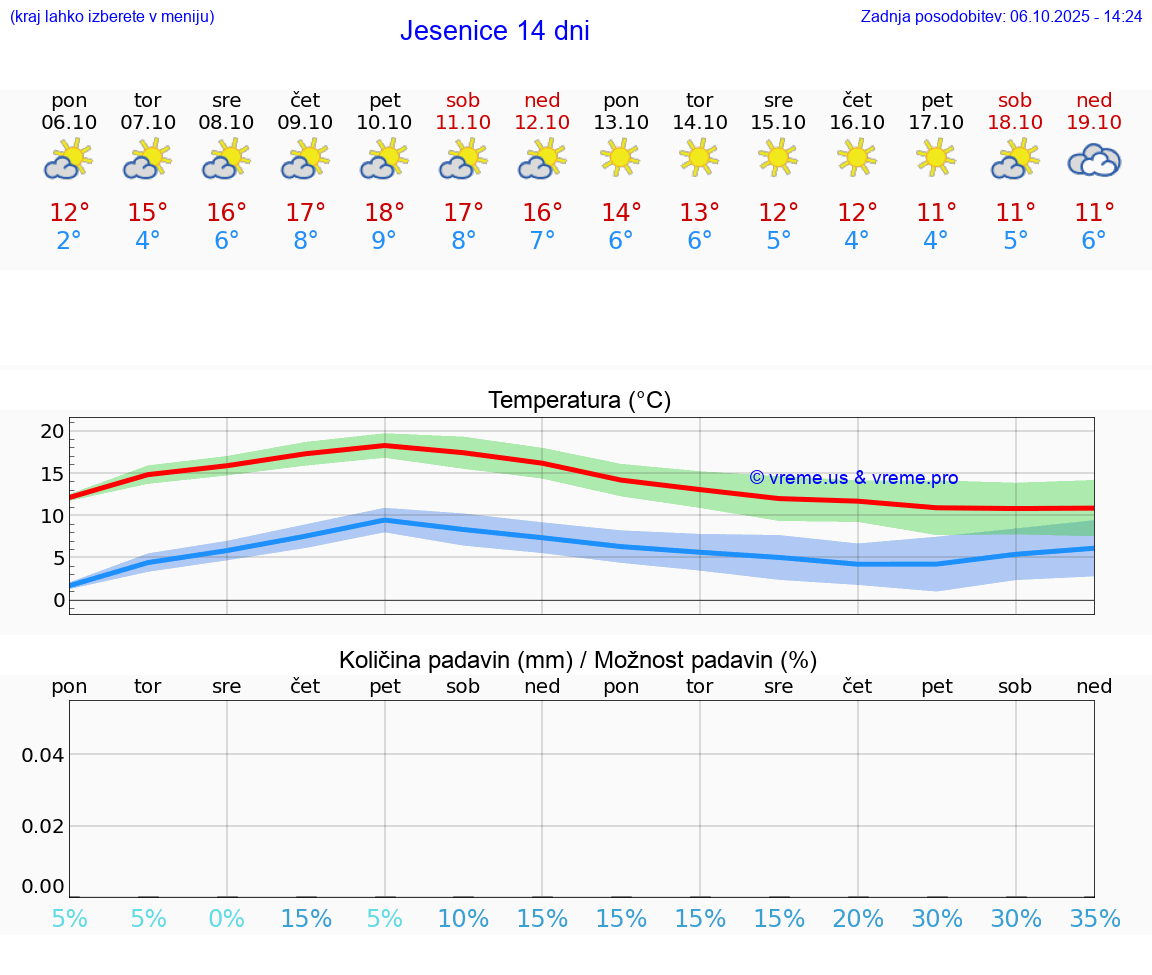 VREME 15 DNI  Jesenice