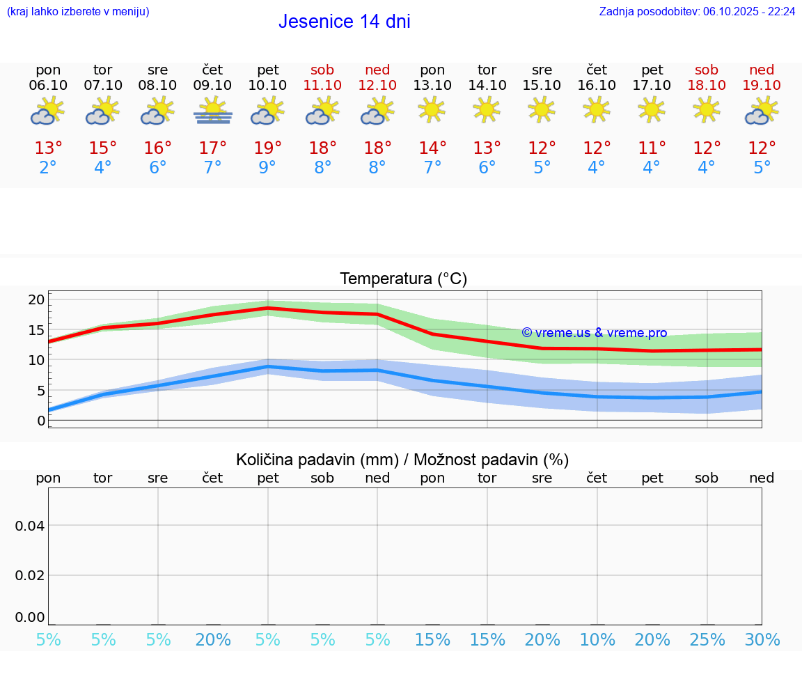 VREME 25 DNI  Jesenice