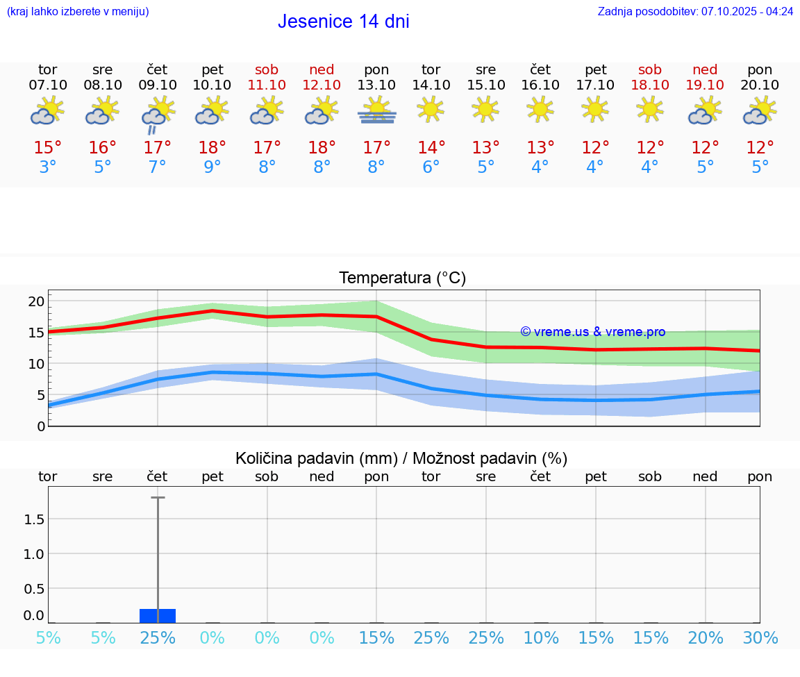 VREME 15 DNI  Jesenice