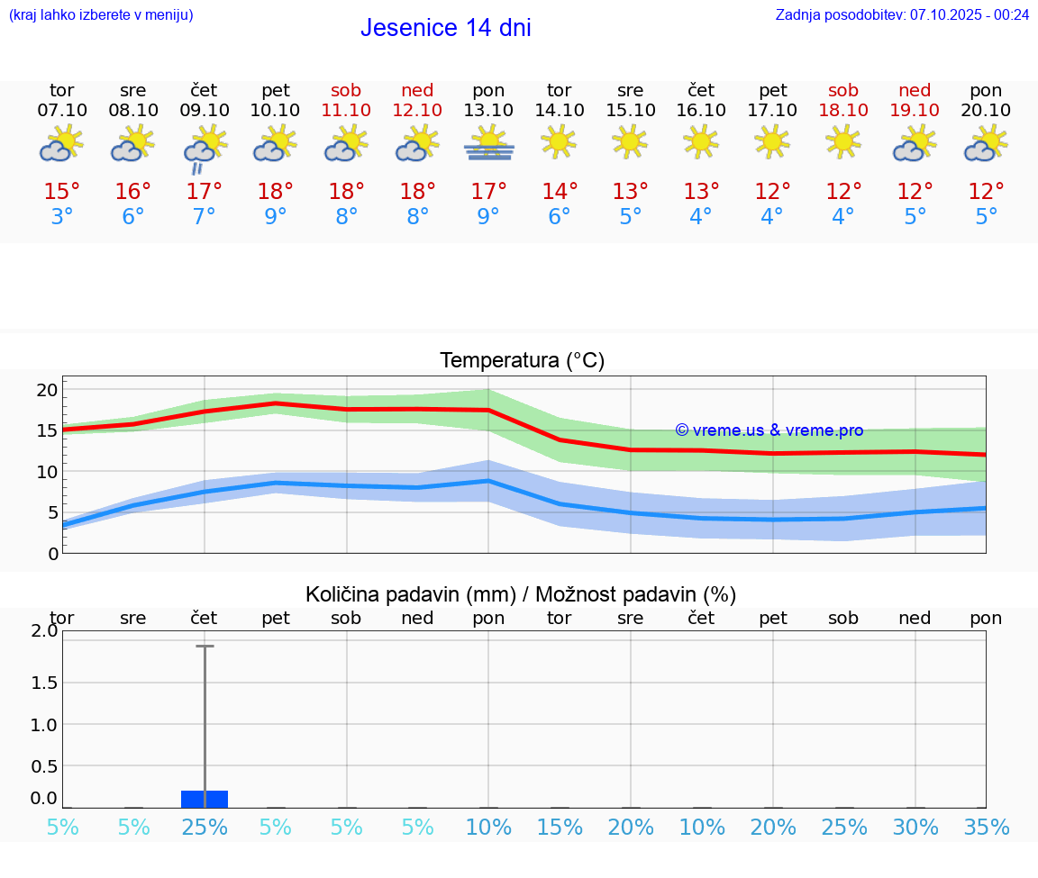 VREME 15 DNI  Jesenice