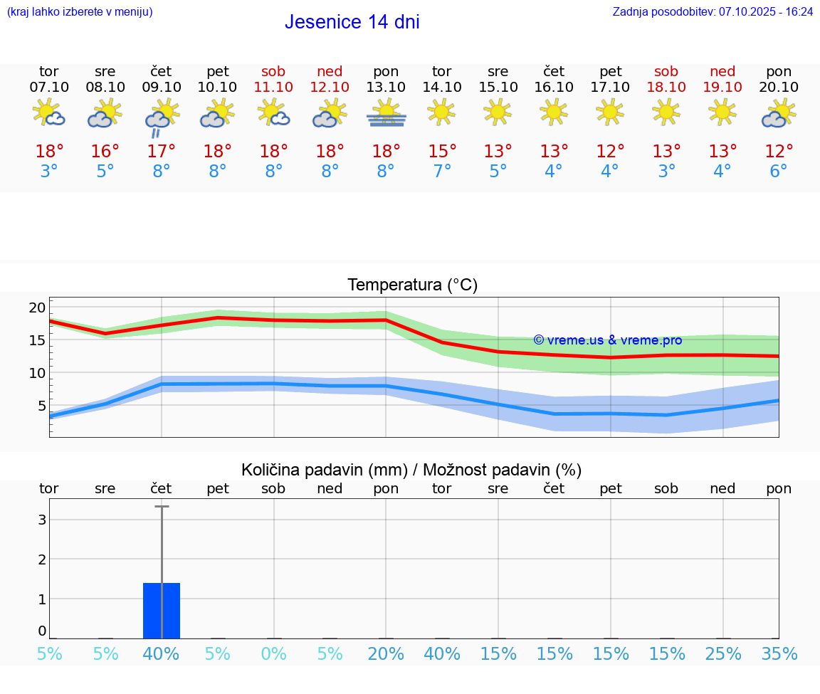VREME 25 DNI  Jesenice
