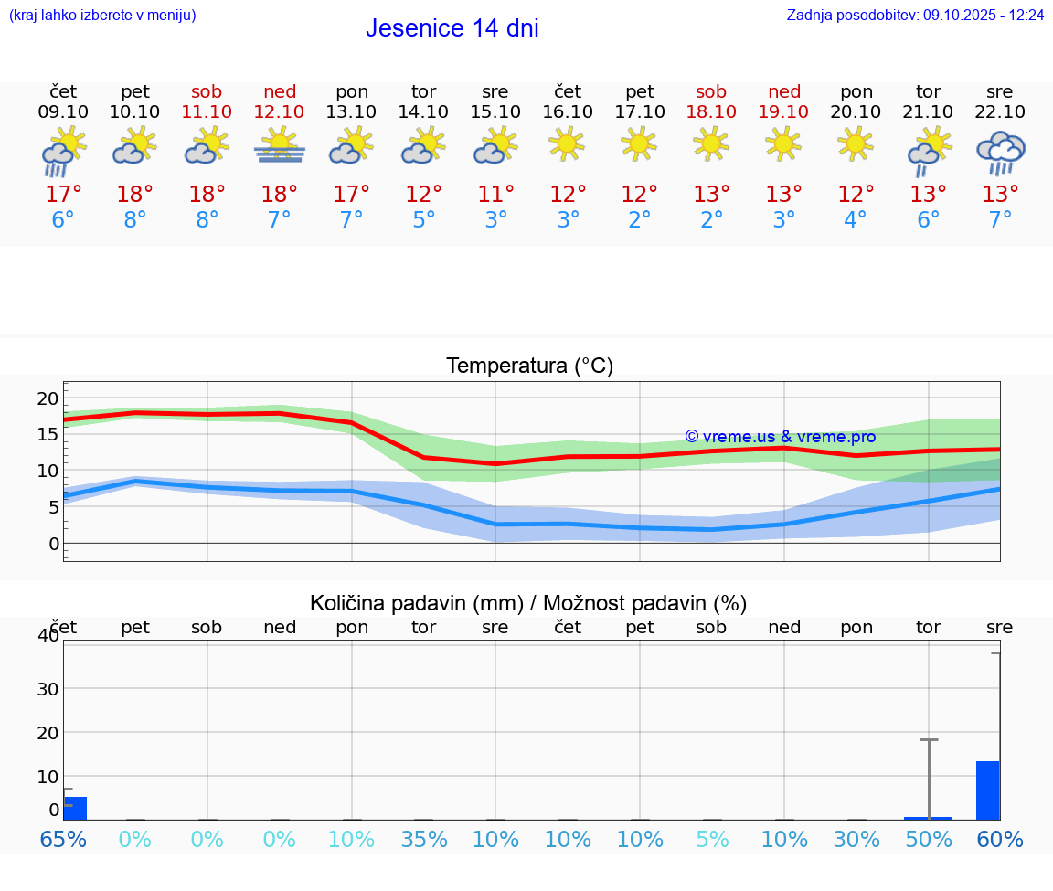 VREME 25 DNI  Jesenice
