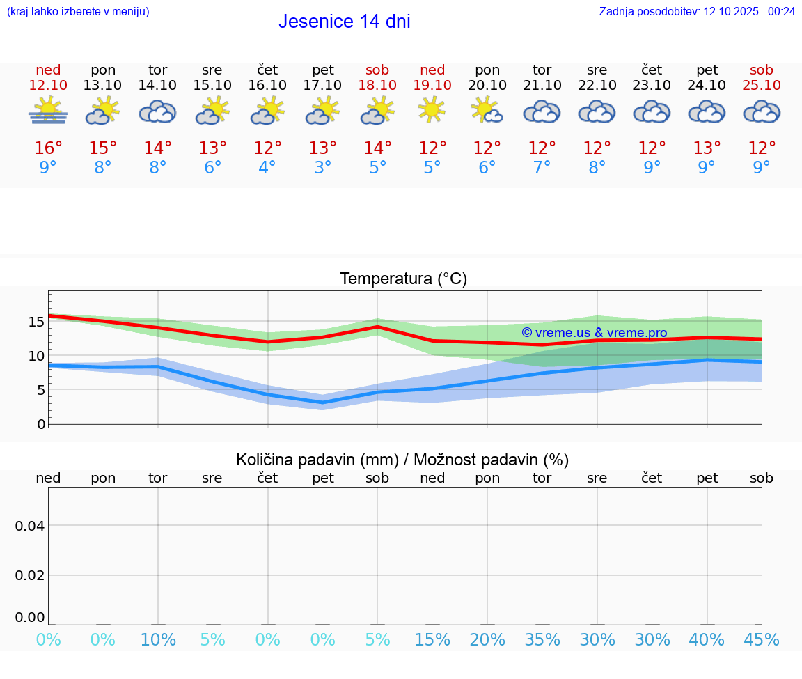 VREME 15 DNI Jesenice