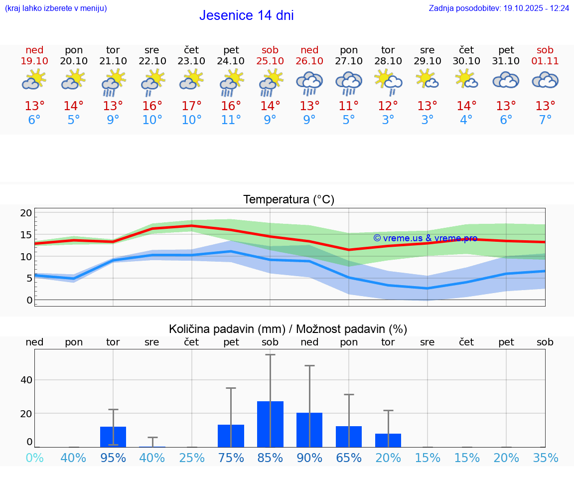 VREME 25 DNI Jesenice