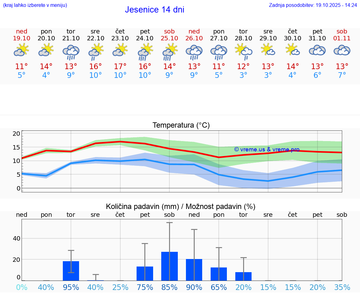 VREME 15 DNI  Jesenice
