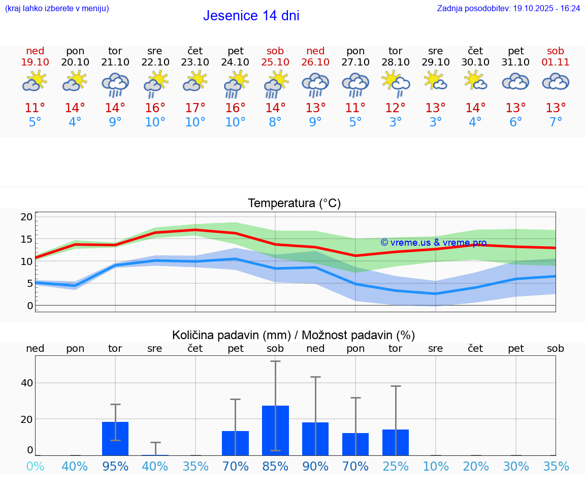 VREME 25 DNI  Jesenice