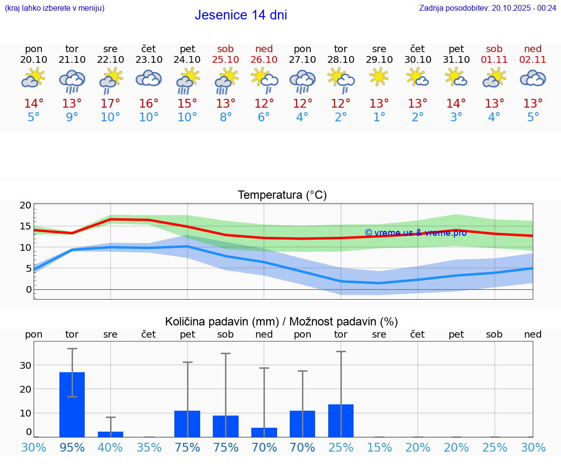 VREME 15 DNI Jesenice